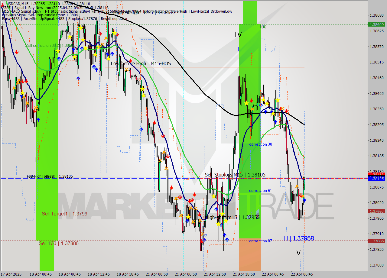 USDCAD M15 Analysis USDCAD M15 Signal