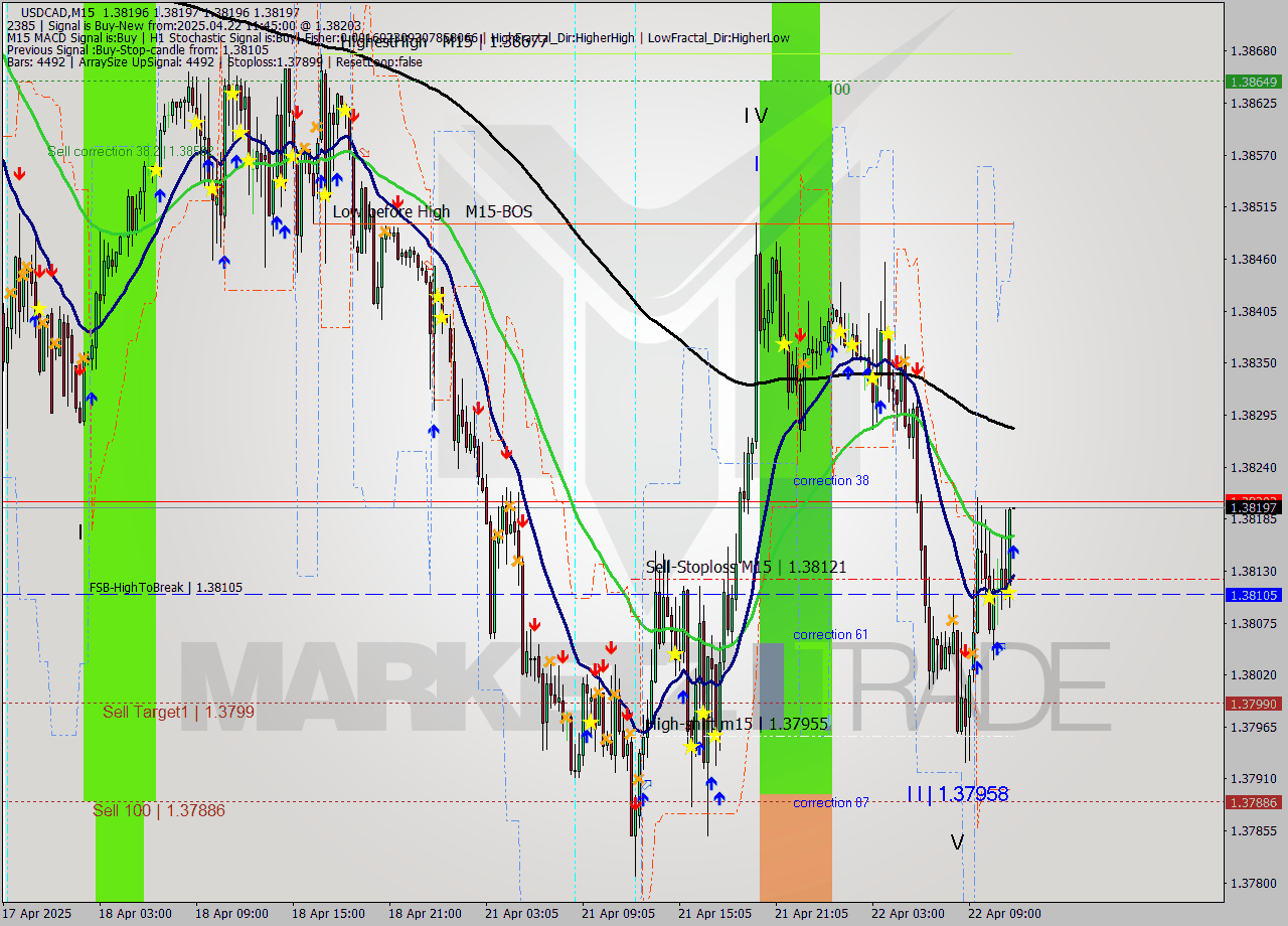 USDCAD M15 Analysis USDCAD M15 Signal