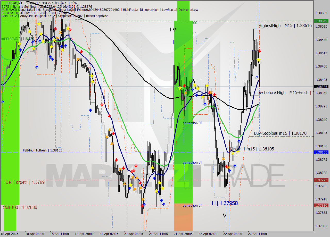 USDCAD M15 Analysis USDCAD M15 Signal