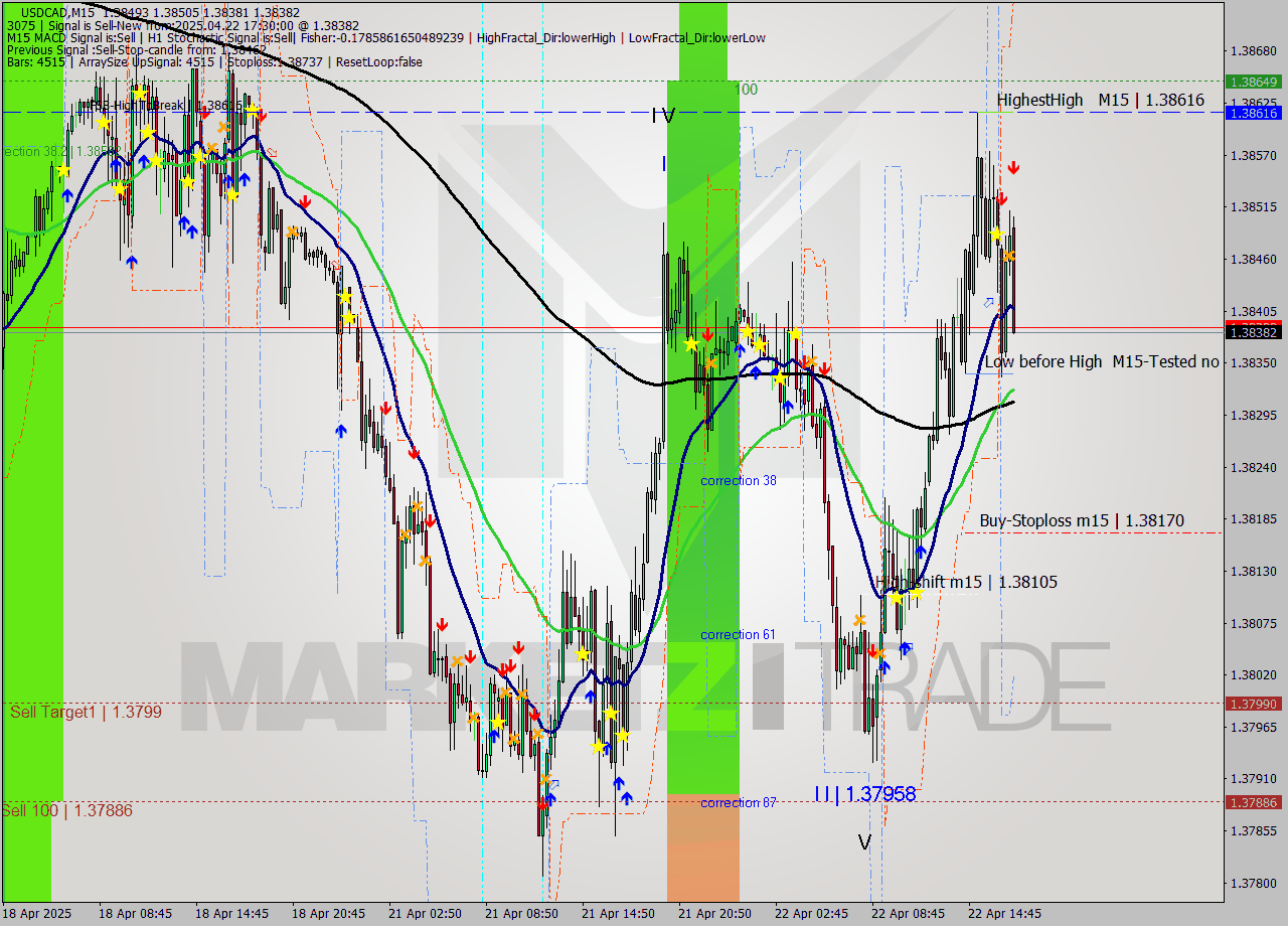 USDCAD M15 Analysis USDCAD M15 Signal