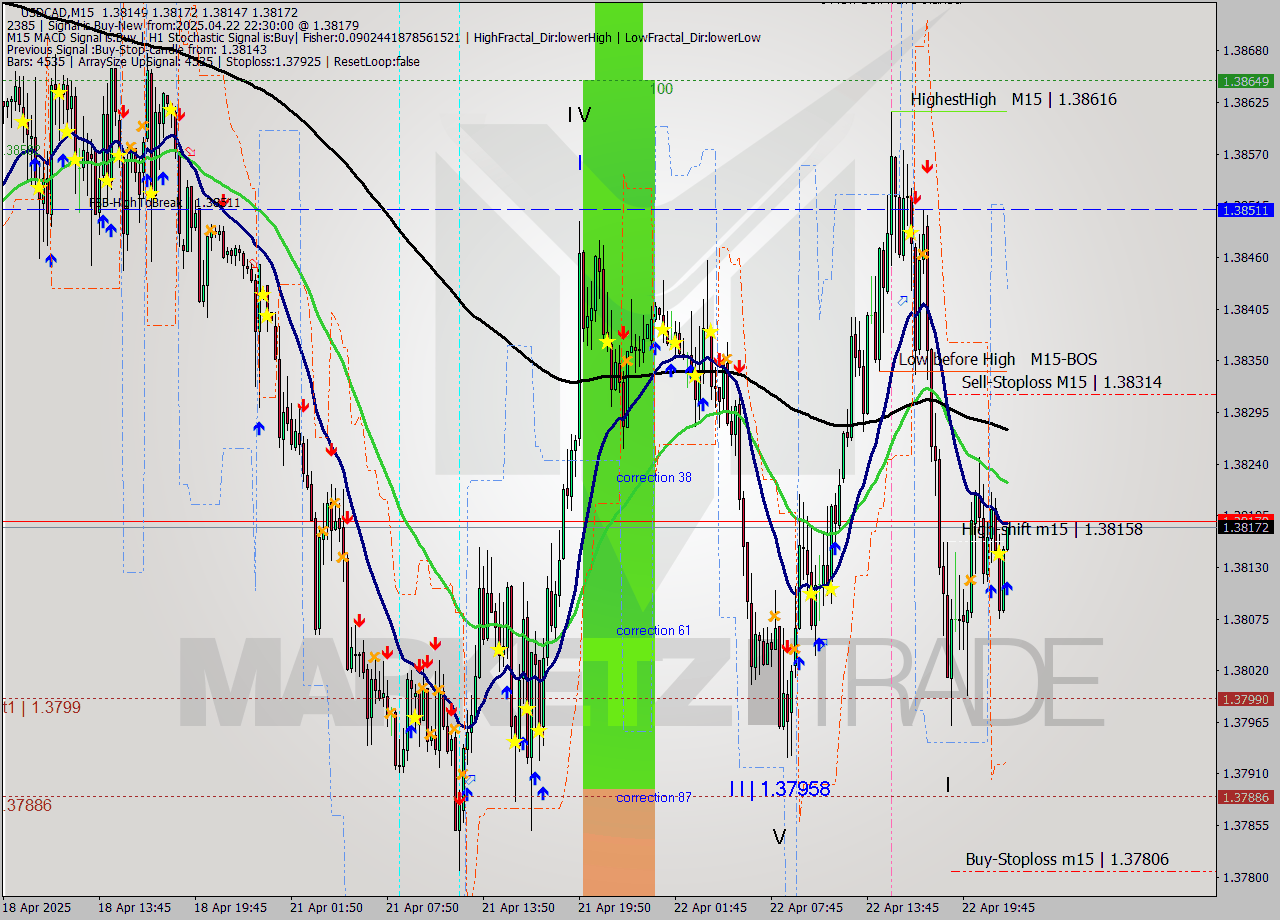 USDCAD M15 Analysis USDCAD M15 Signal