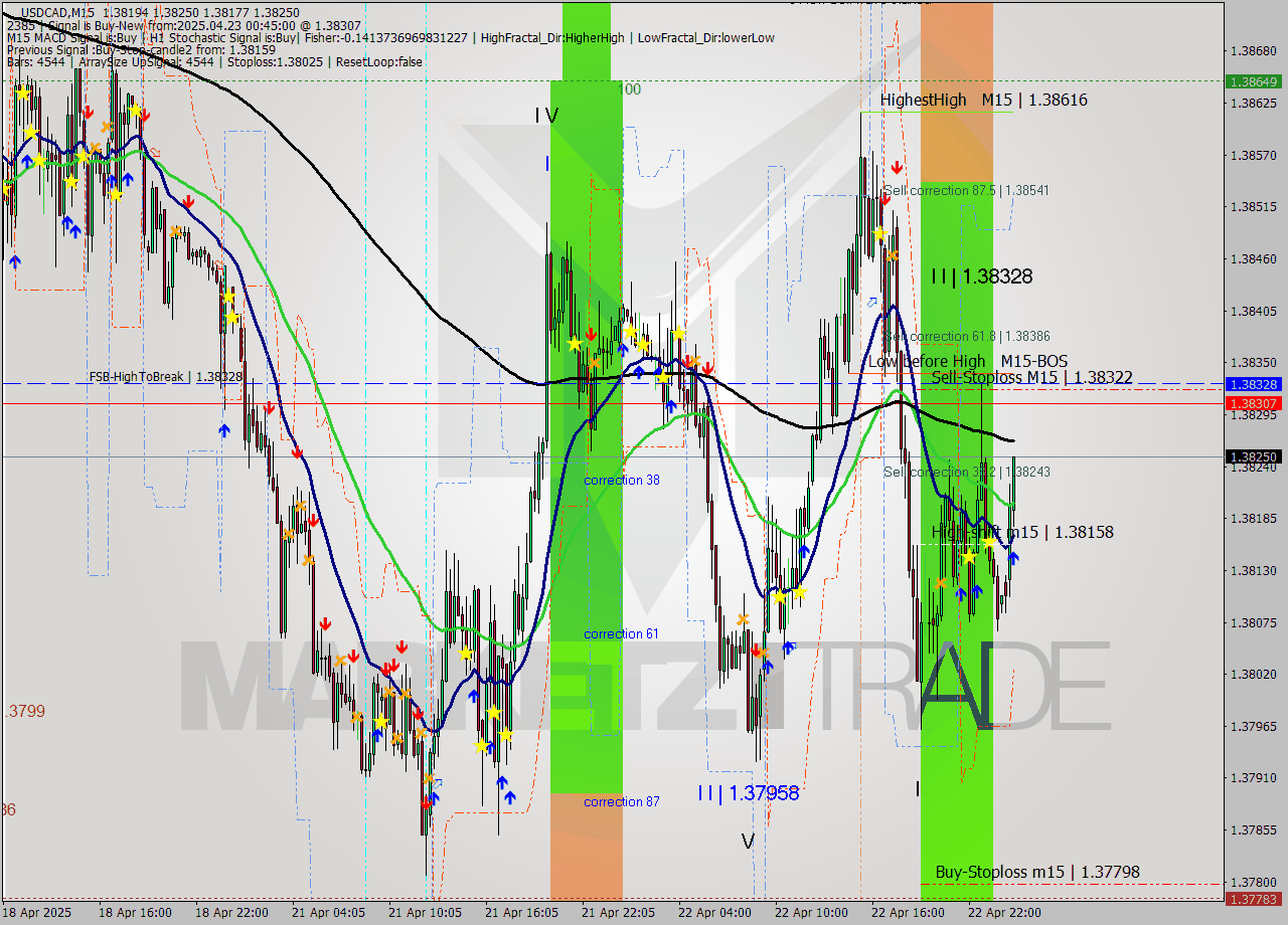 USDCAD M15 Analysis USDCAD M15 Signal