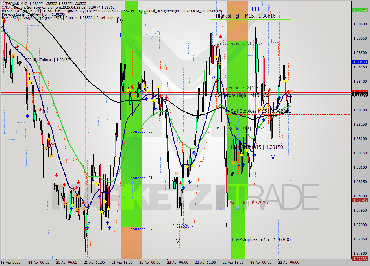 USDCAD M15 Analysis USDCAD M15 Signal