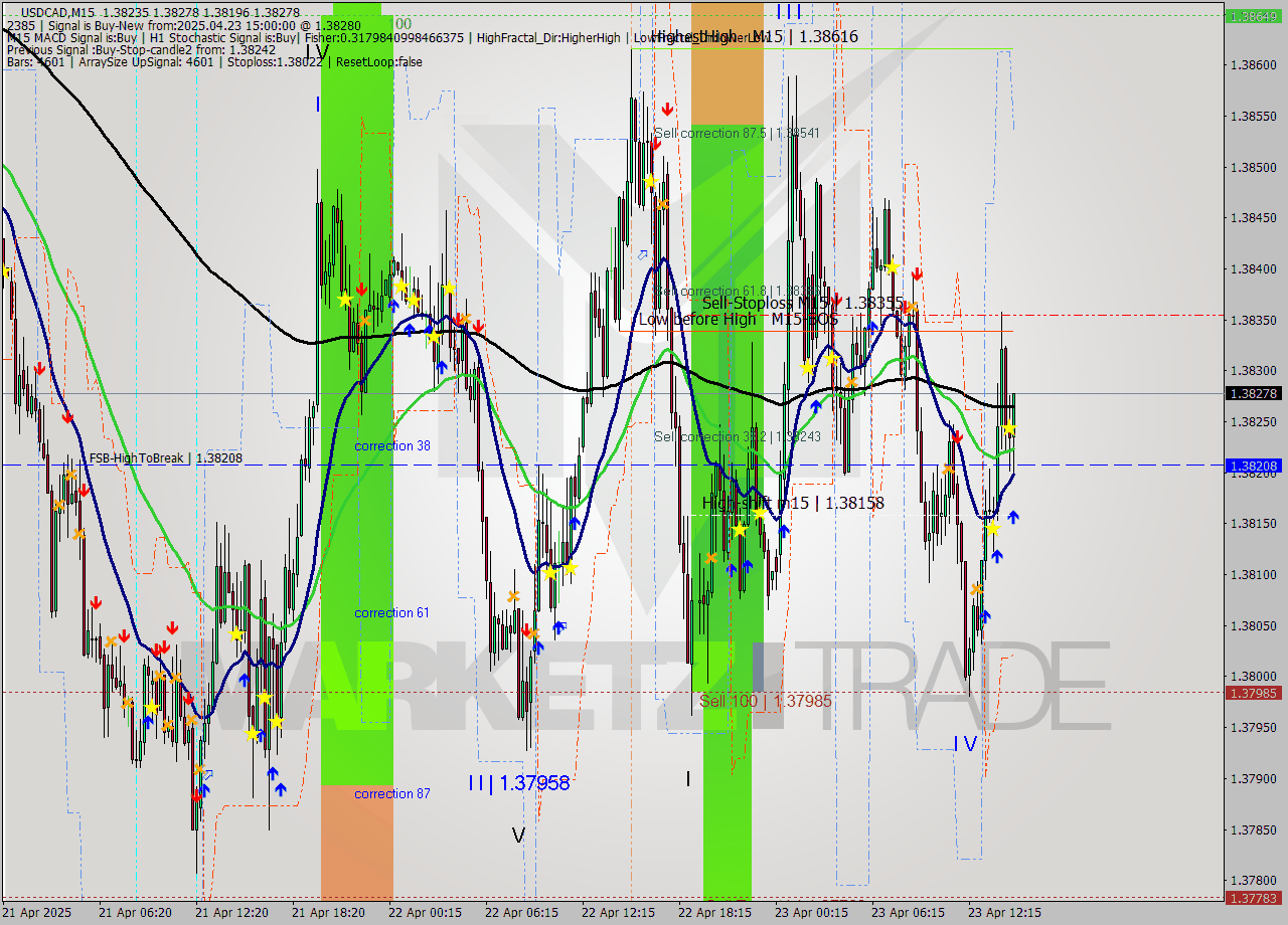 USDCAD M15 Analysis USDCAD M15 Signal