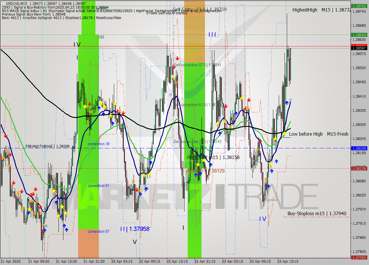 USDCAD M15 Analysis USDCAD M15 Signal