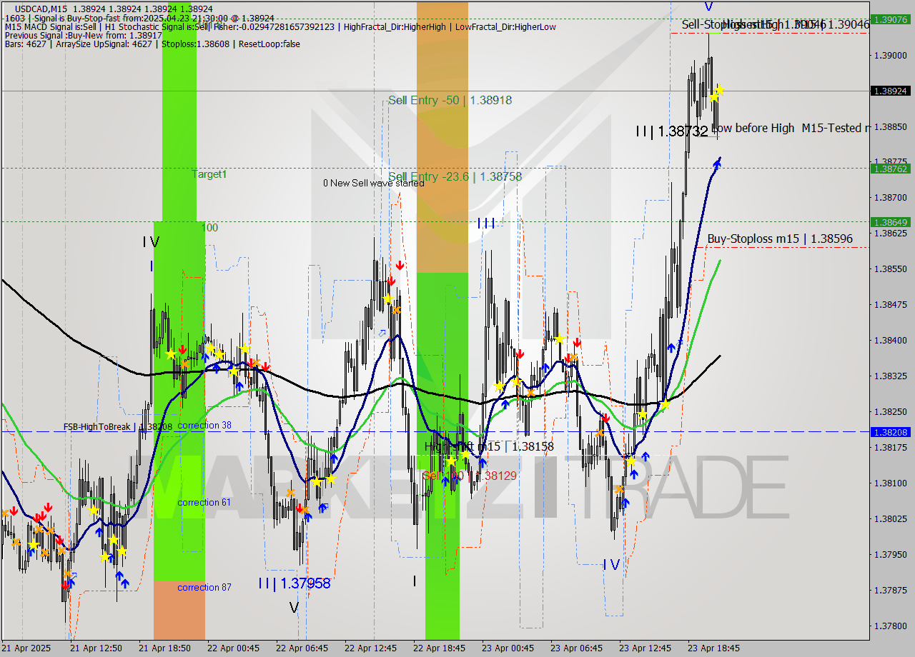 USDCAD M15 Analysis USDCAD M15 Signal