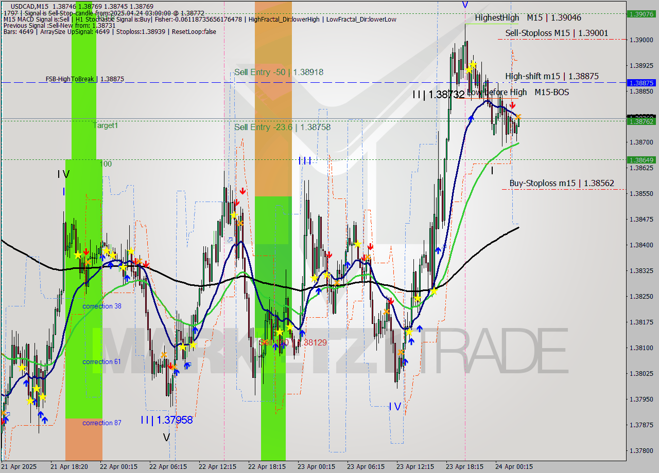USDCAD M15 Analysis USDCAD M15 Signal