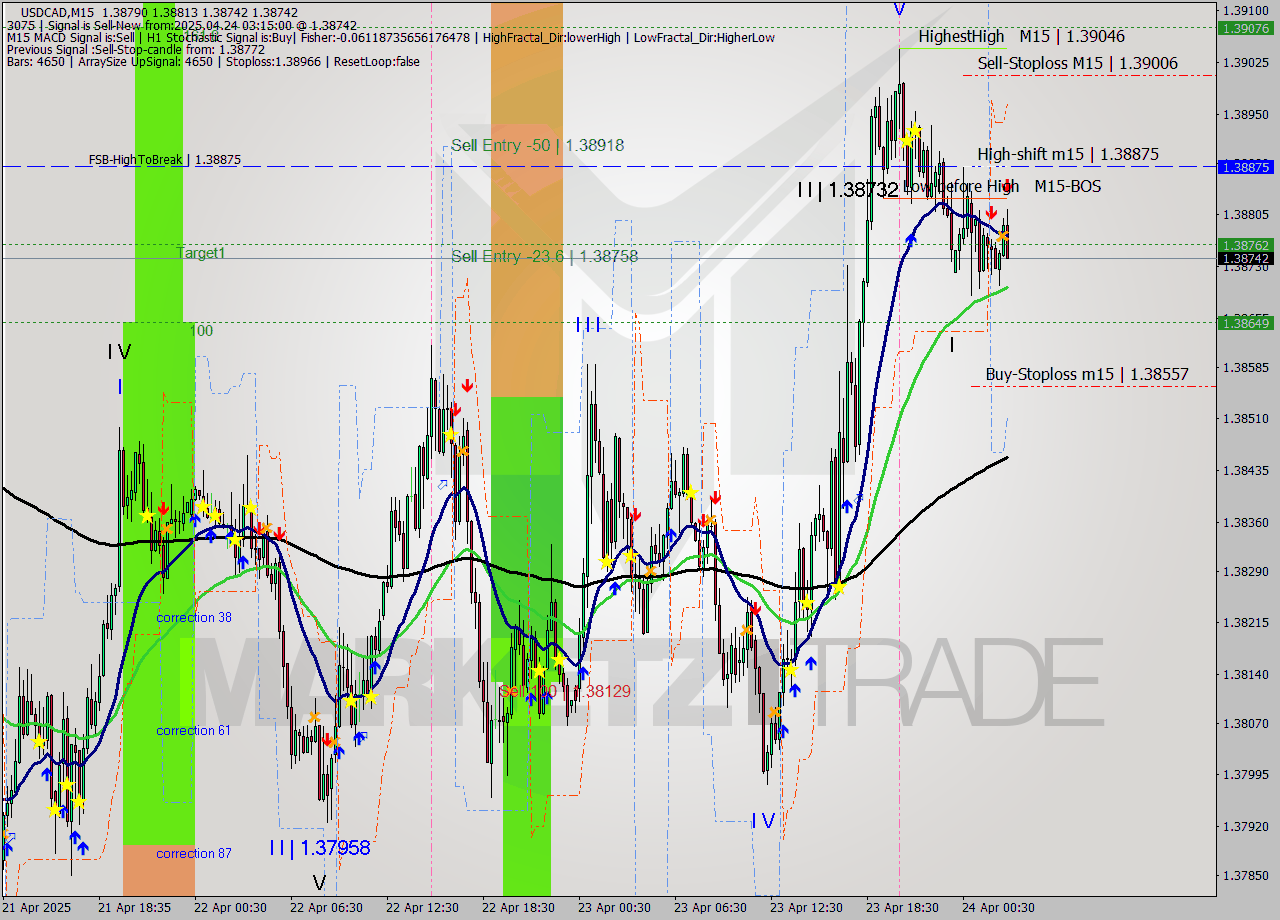 USDCAD M15 Analysis USDCAD M15 Signal