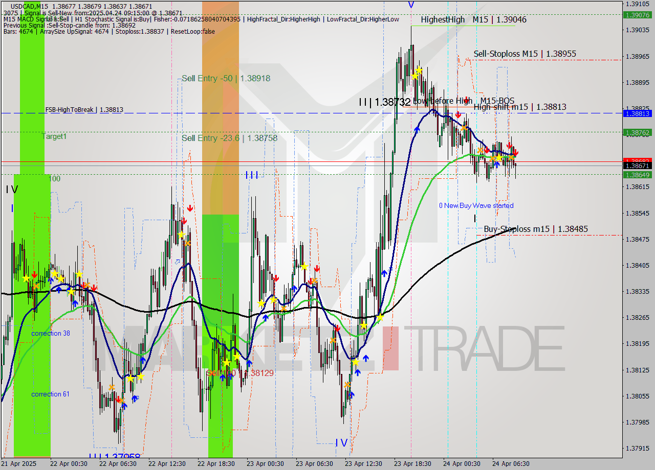USDCAD M15 Analysis USDCAD M15 Signal
