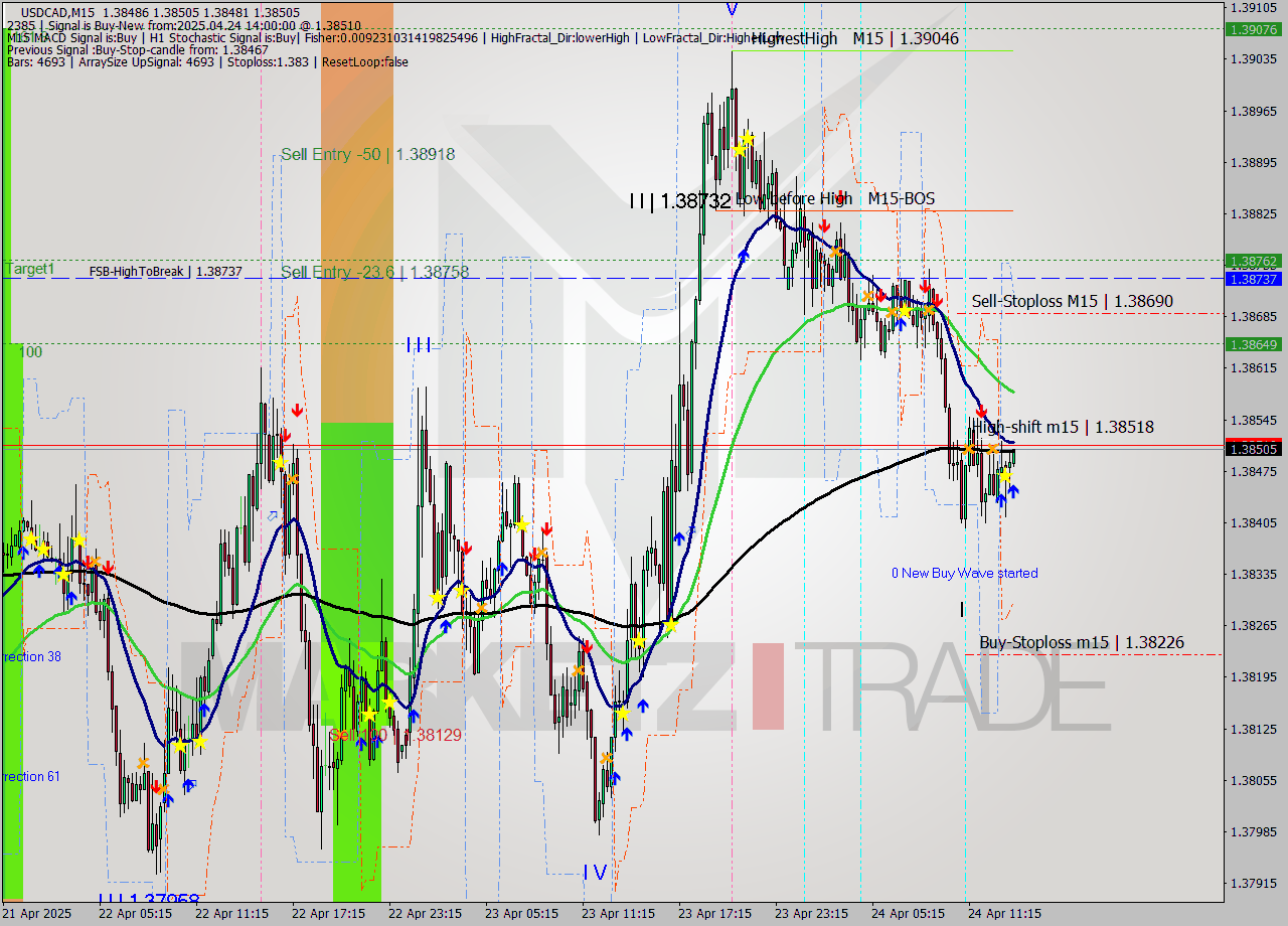 USDCAD M15 Analysis USDCAD M15 Signal