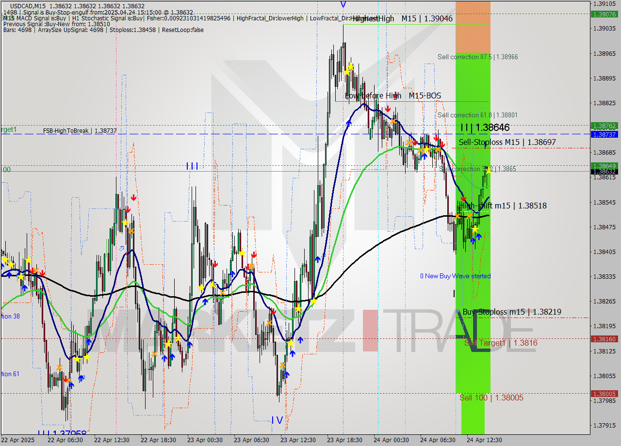 USDCAD M15 Analysis USDCAD M15 Signal