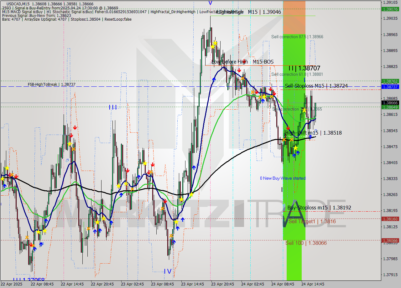 USDCAD M15 Analysis USDCAD M15 Signal
