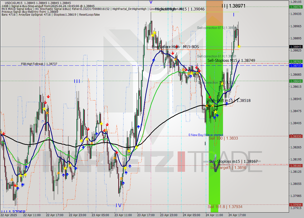 USDCAD M15 Analysis USDCAD M15 Signal