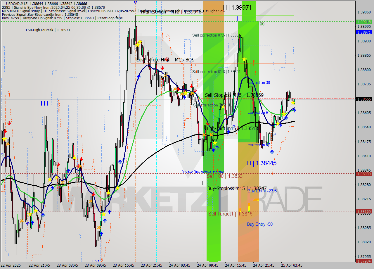 USDCAD M15 Analysis USDCAD M15 Signal