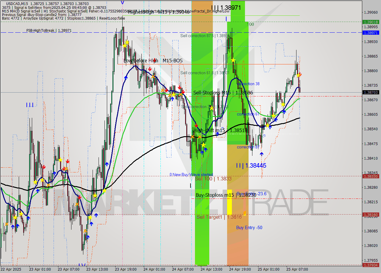 USDCAD M15 Analysis USDCAD M15 Signal