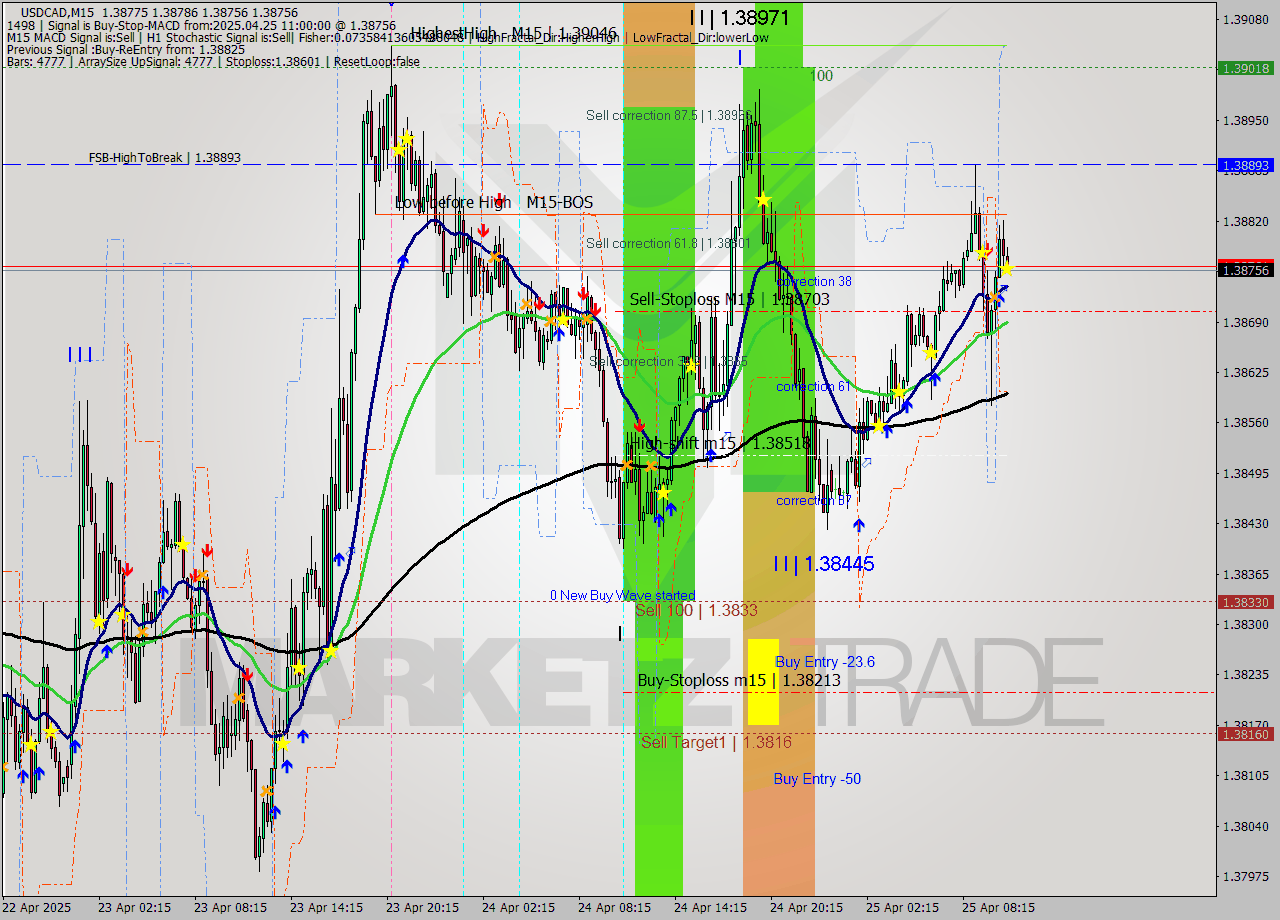 USDCAD M15 Analysis USDCAD M15 Signal