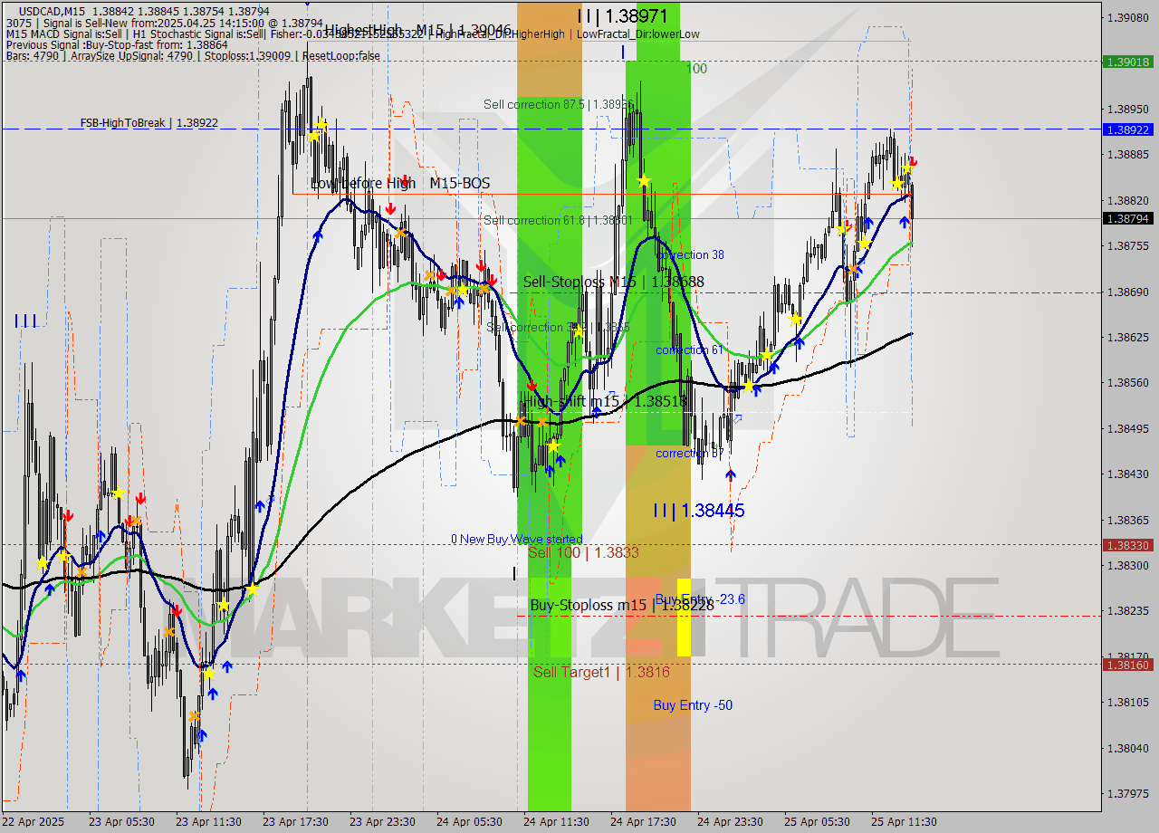 USDCAD M15 Analysis USDCAD M15 Signal
