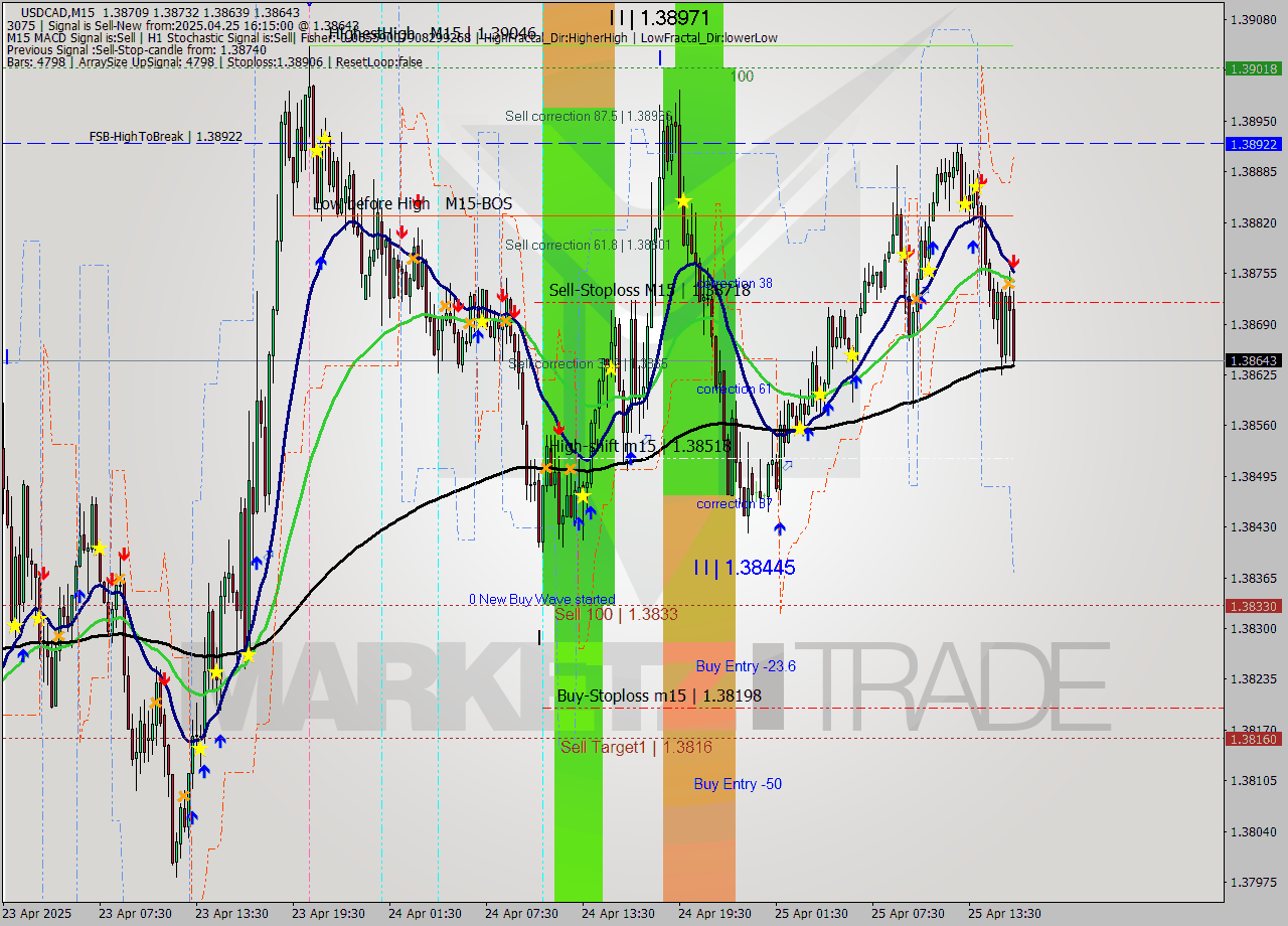 USDCAD M15 Analysis USDCAD M15 Signal
