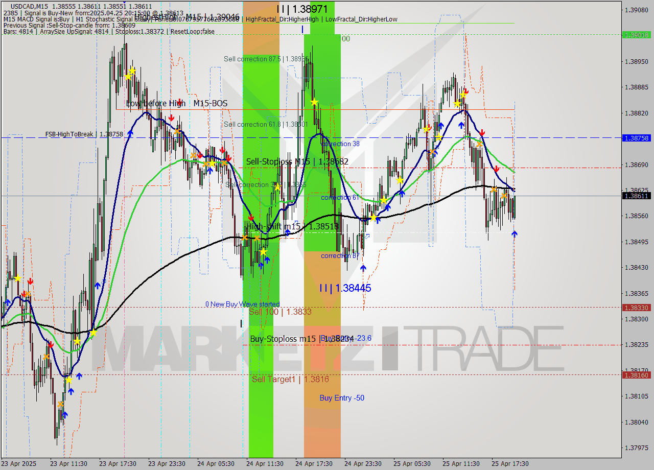 USDCAD M15 Analysis USDCAD M15 Signal
