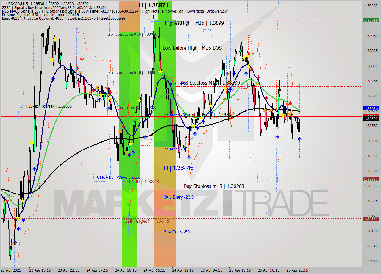 USDCAD M15 Analysis USDCAD M15 Signal