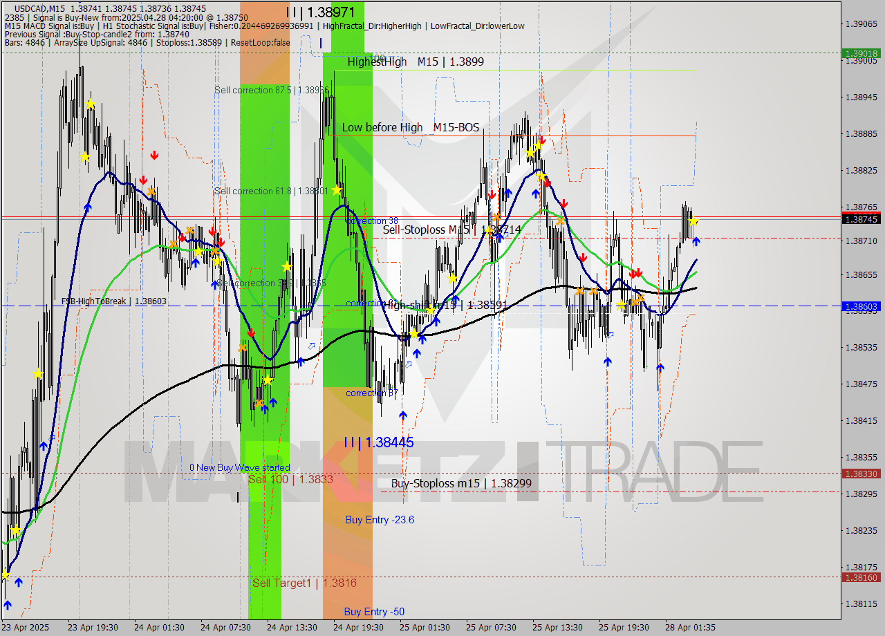 USDCAD M15 Analysis USDCAD M15 Signal