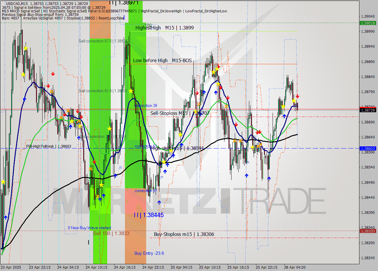 USDCAD M15 Analysis USDCAD M15 Signal
