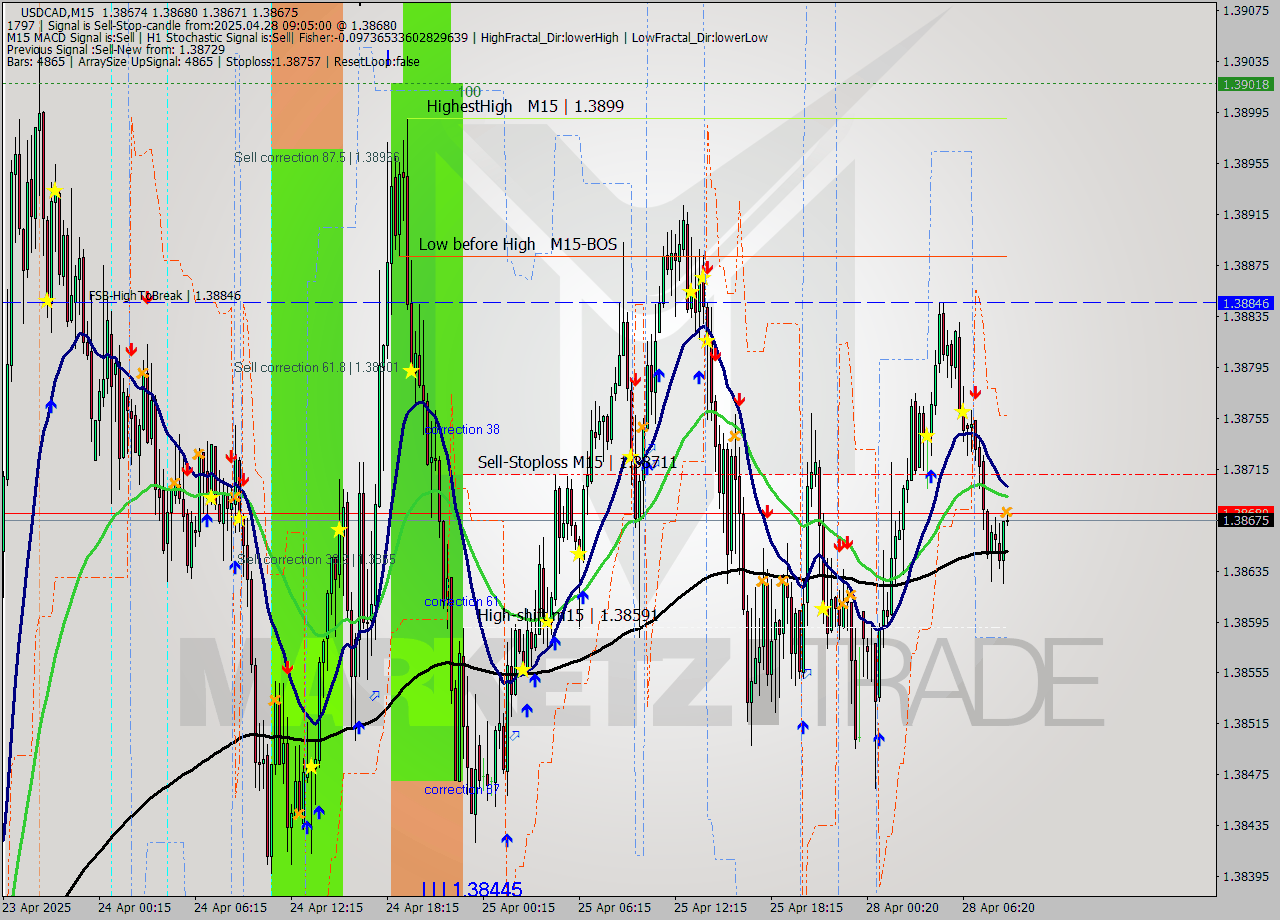 USDCAD M15 Analysis USDCAD M15 Signal