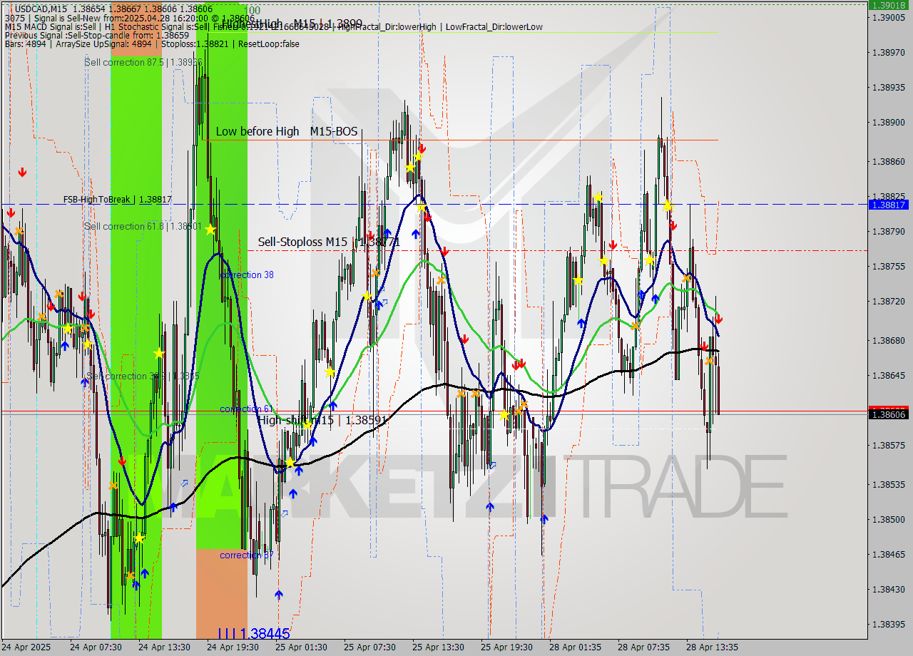 USDCAD M15 Analysis USDCAD M15 Signal