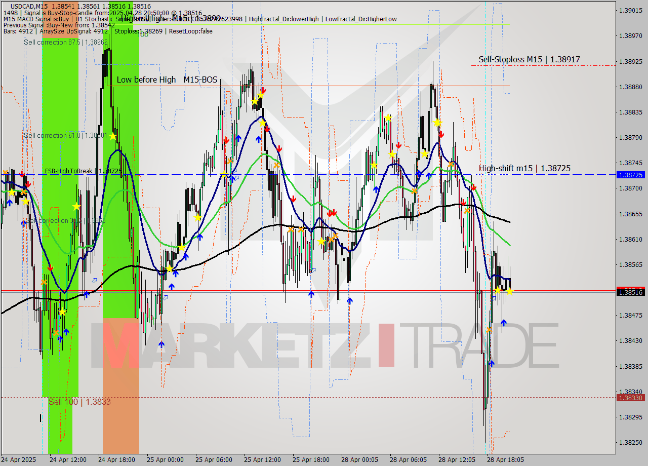 USDCAD M15 Analysis USDCAD M15 Signal