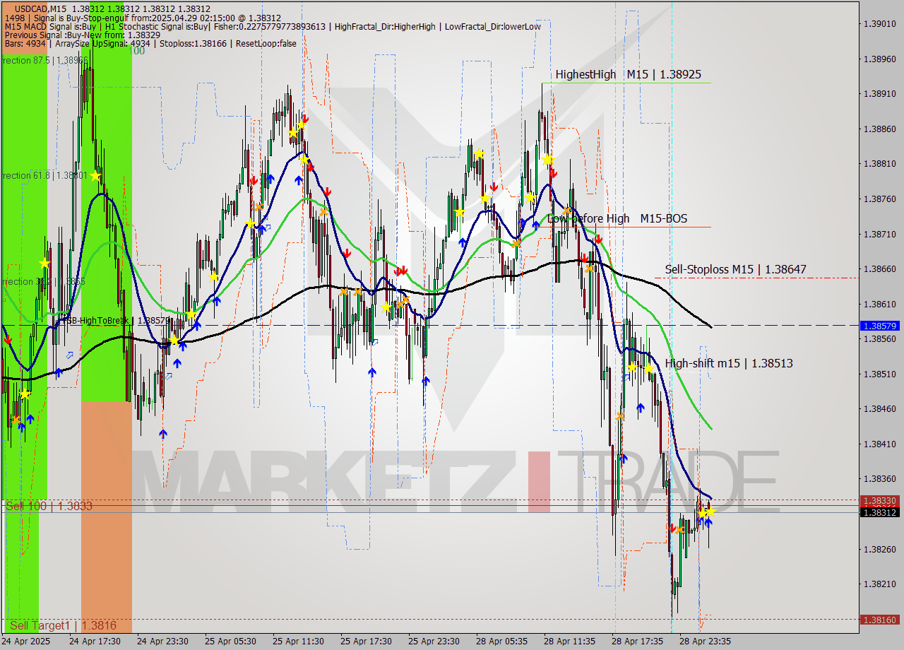 USDCAD M15 Analysis USDCAD M15 Signal