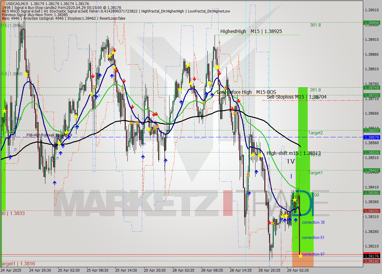 USDCAD M15 Signal
