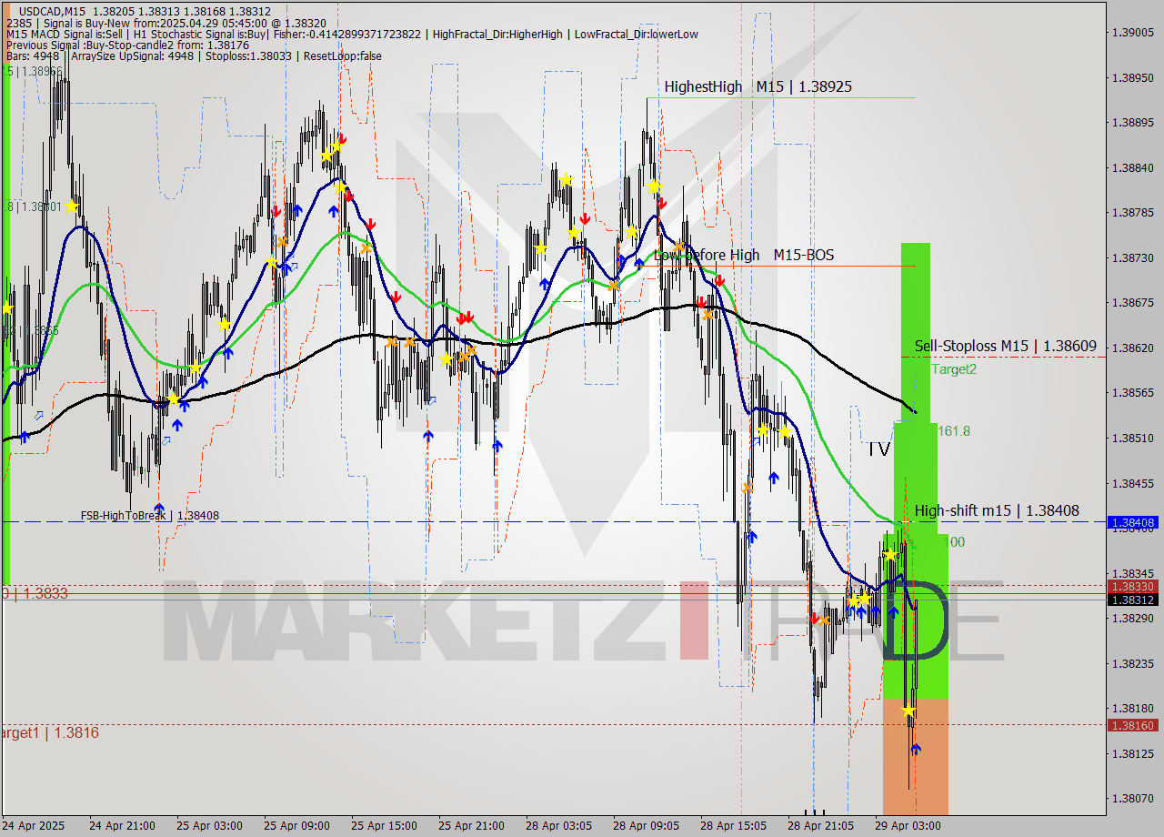 USDCAD M15 Analysis USDCAD M15 Signal
