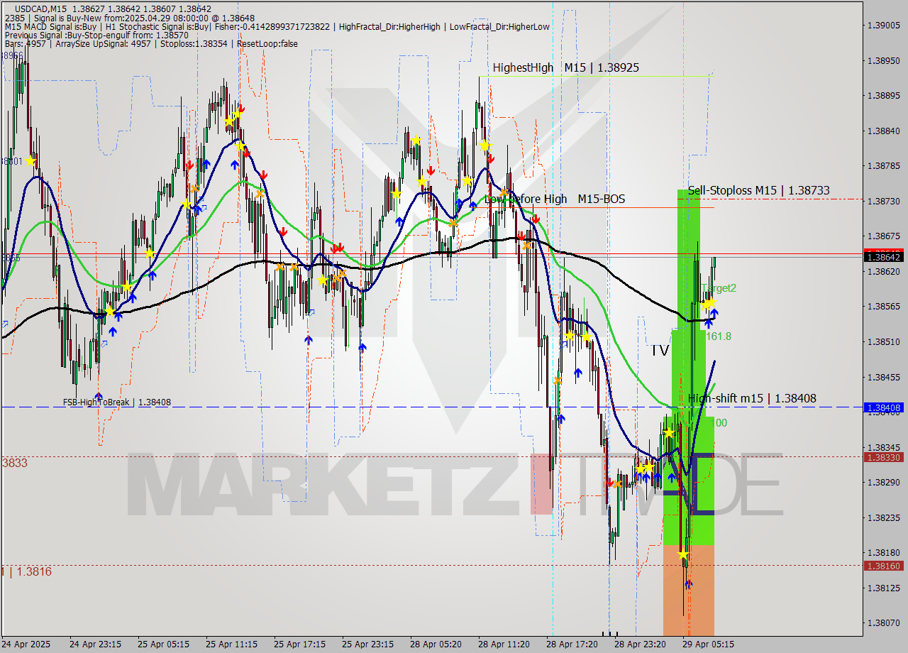 USDCAD M15 Analysis USDCAD M15 Signal