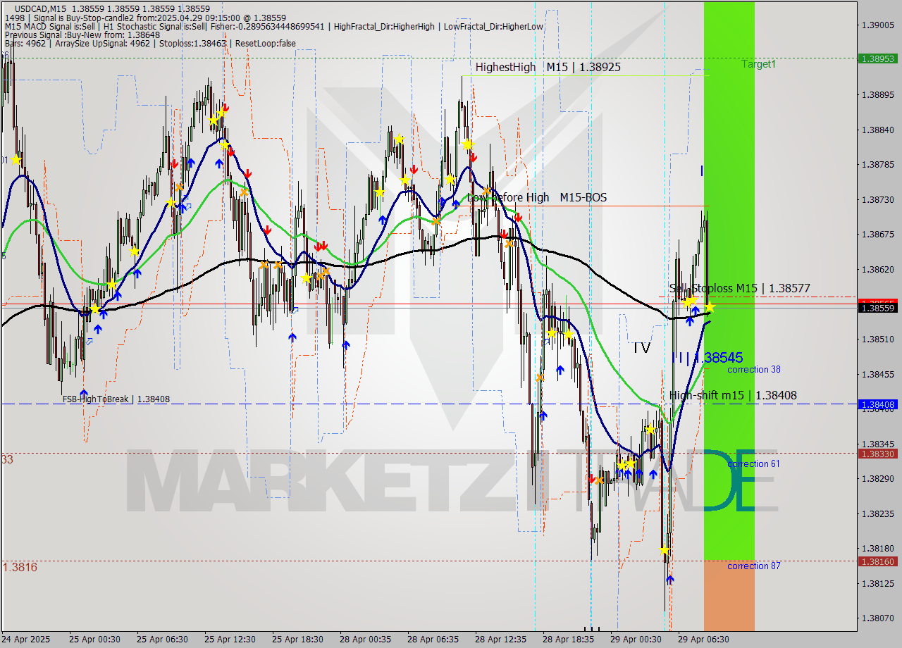USDCAD M15 Analysis USDCAD M15 Signal