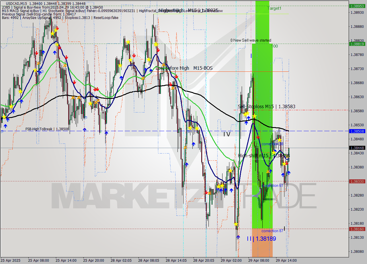 USDCAD M15 Analysis USDCAD M15 Signal