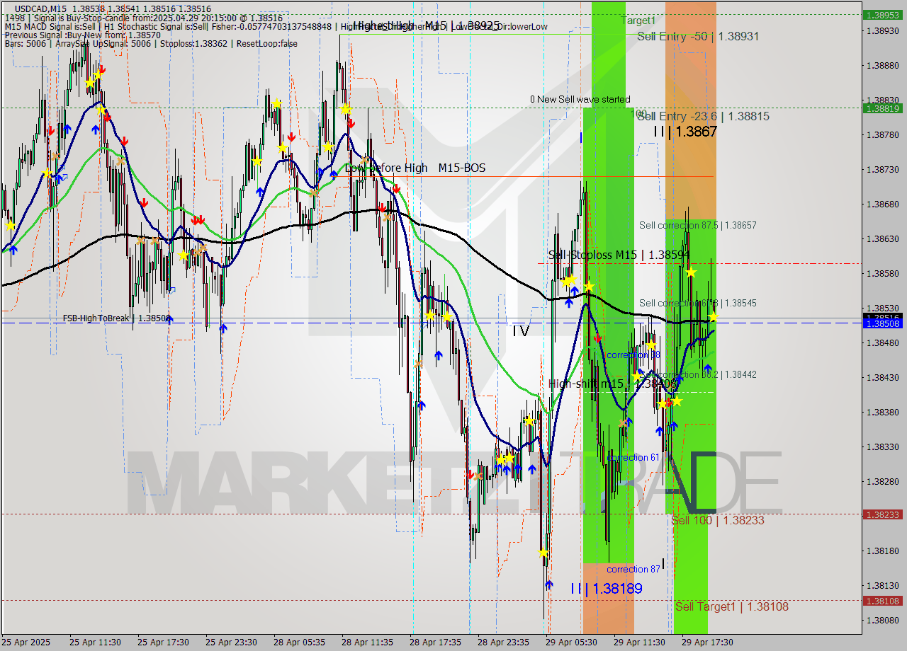 USDCAD M15 Analysis USDCAD M15 Signal