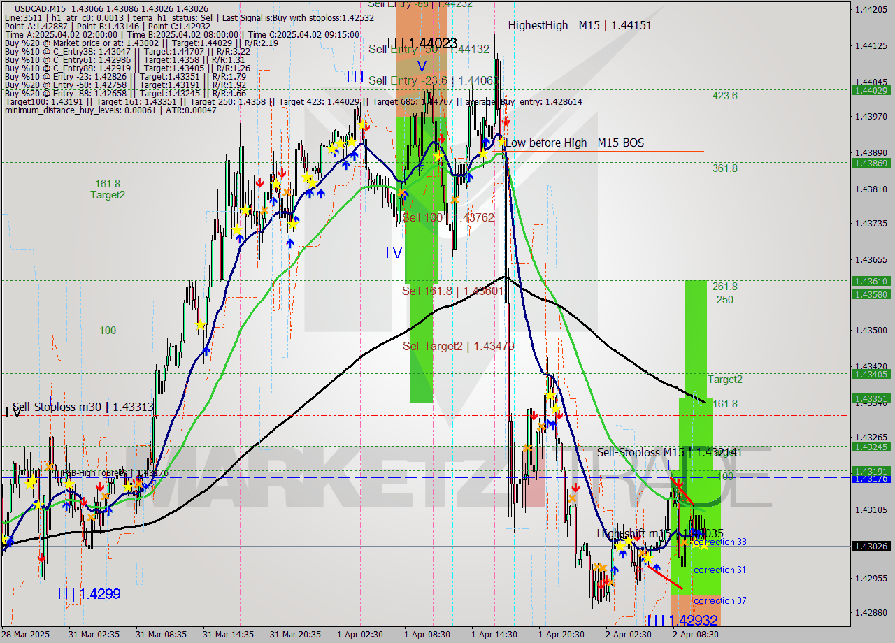 USDCAD M15 Analysis USDCAD M15 Signal