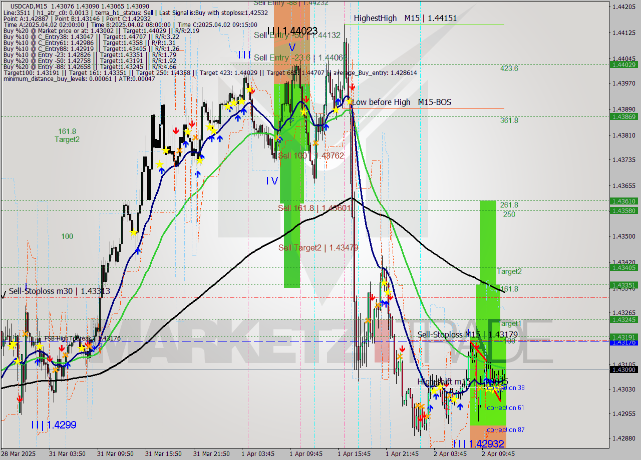 USDCAD M15 Analysis USDCAD M15 Signal