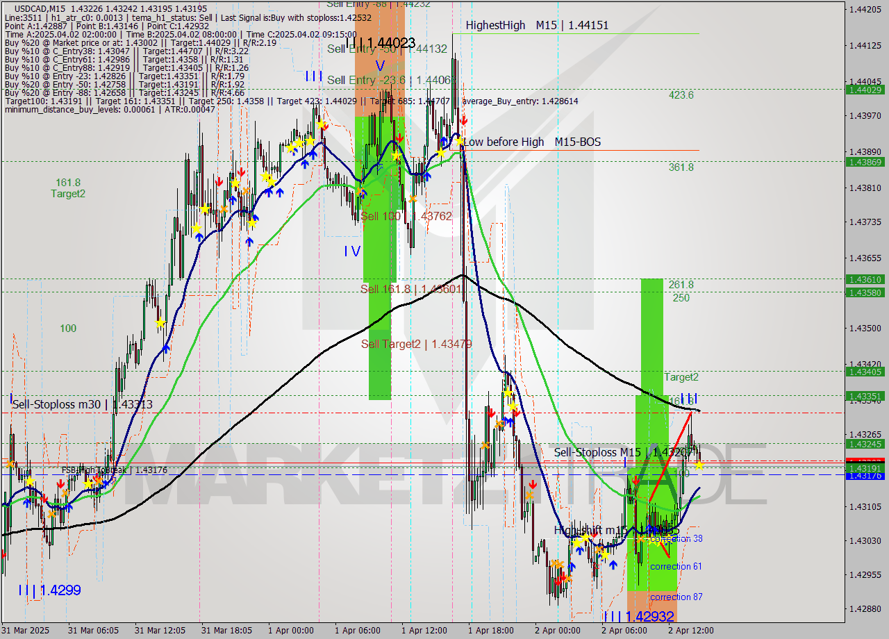 USDCAD M15 Analysis USDCAD M15 Signal