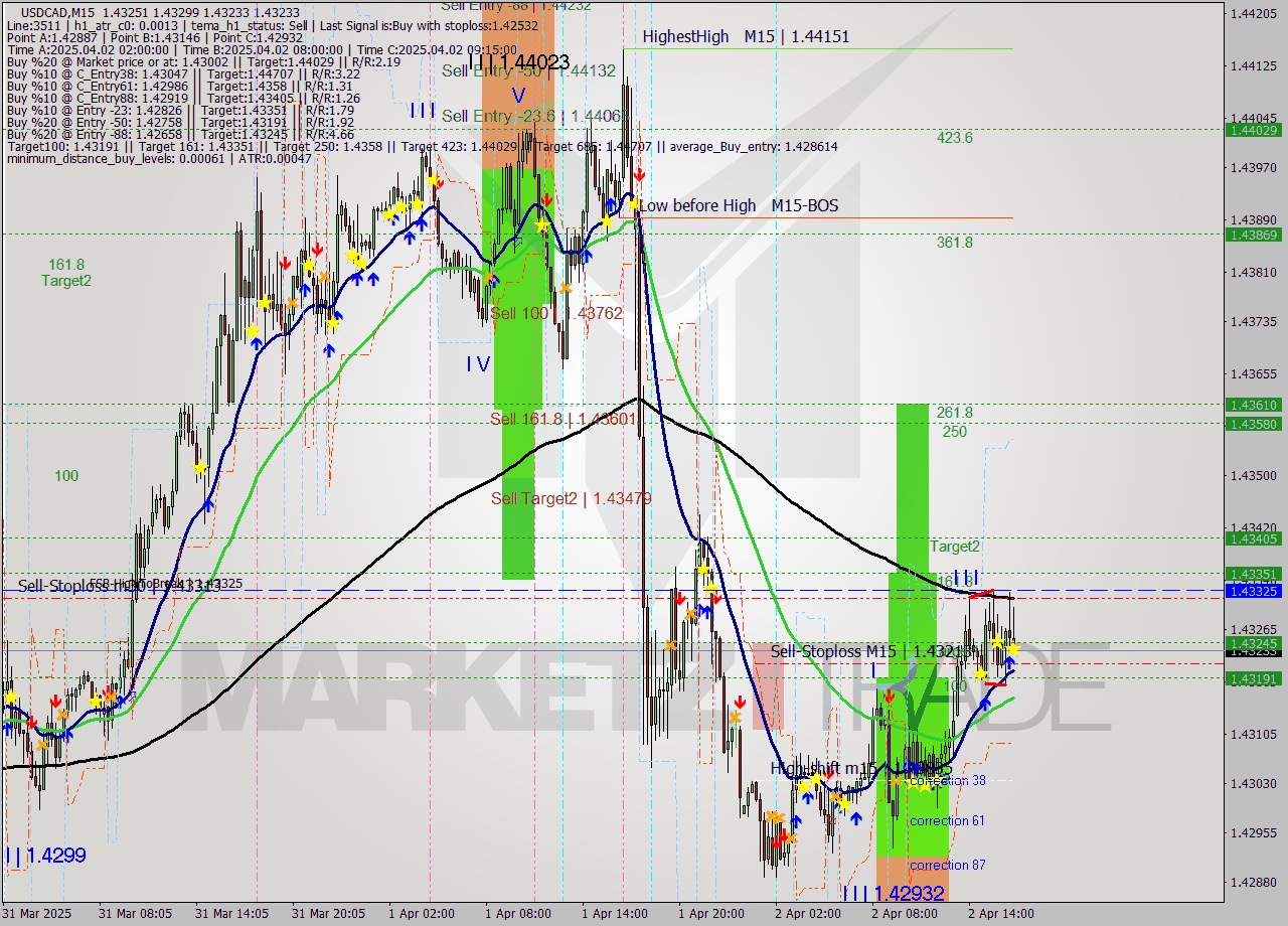 USDCAD M15 Analysis USDCAD M15 Signal