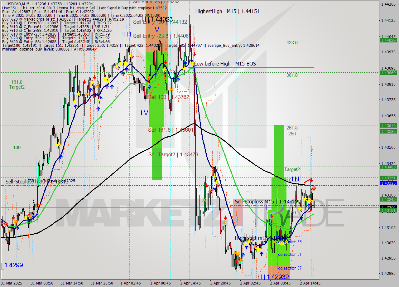 USDCAD M15 Analysis USDCAD M15 Signal