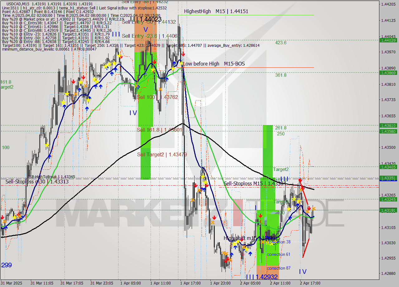 USDCAD M15 Analysis USDCAD M15 Signal