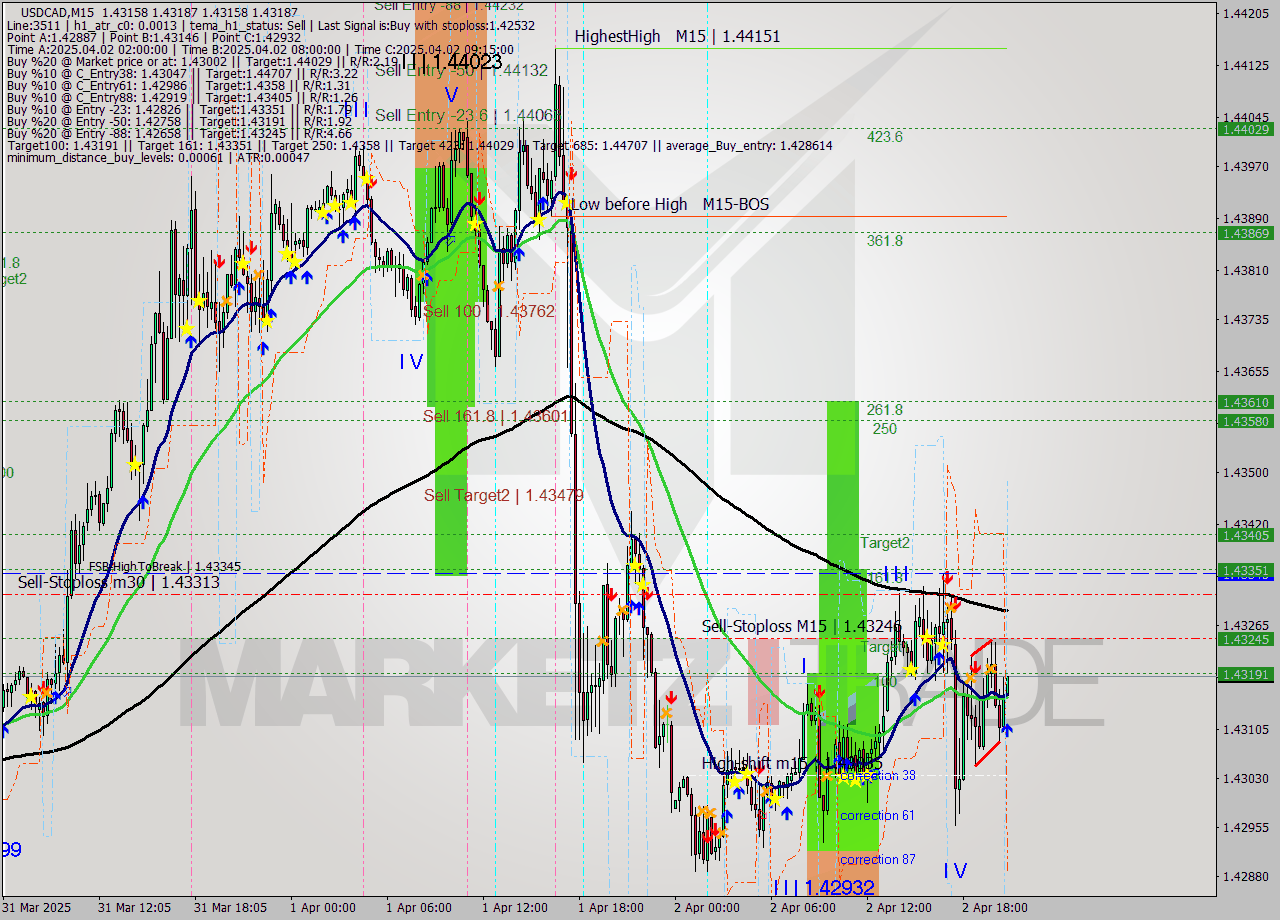 USDCAD M15 Analysis USDCAD M15 Signal