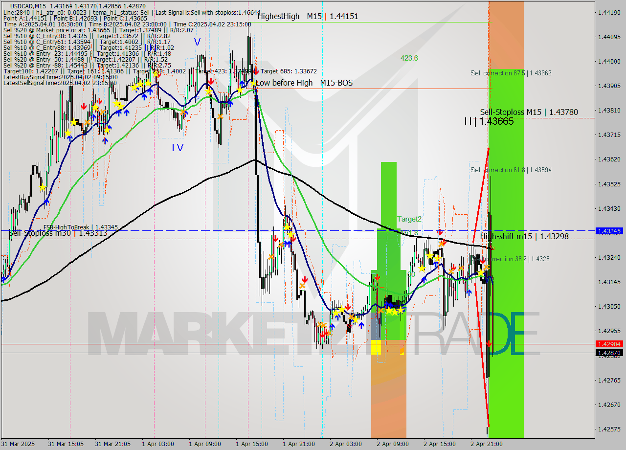 USDCAD M15 Analysis USDCAD M15 Signal