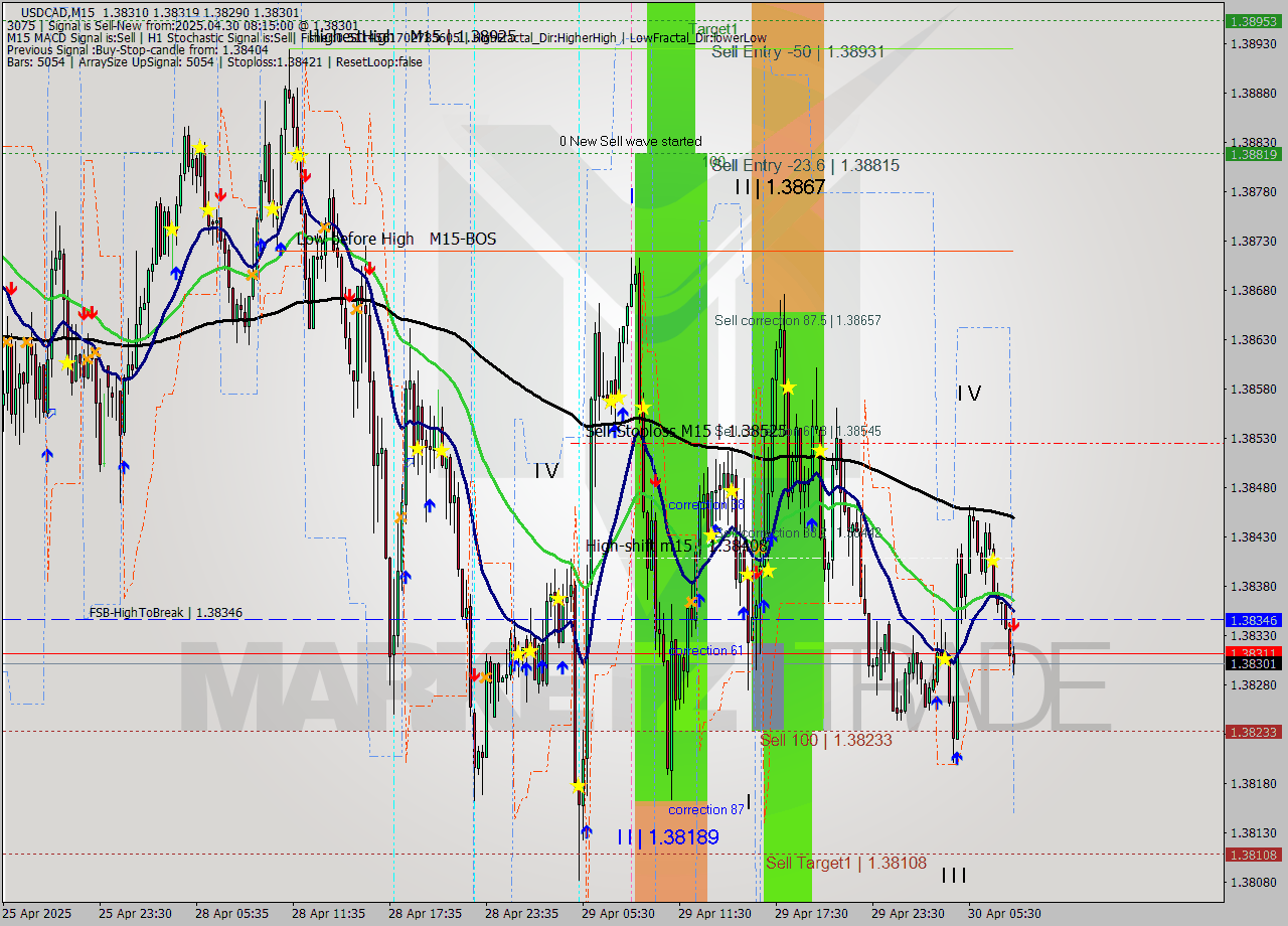 USDCAD M15 Analysis USDCAD M15 Signal