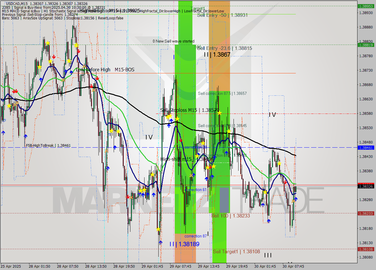 USDCAD M15 Analysis USDCAD M15 Signal
