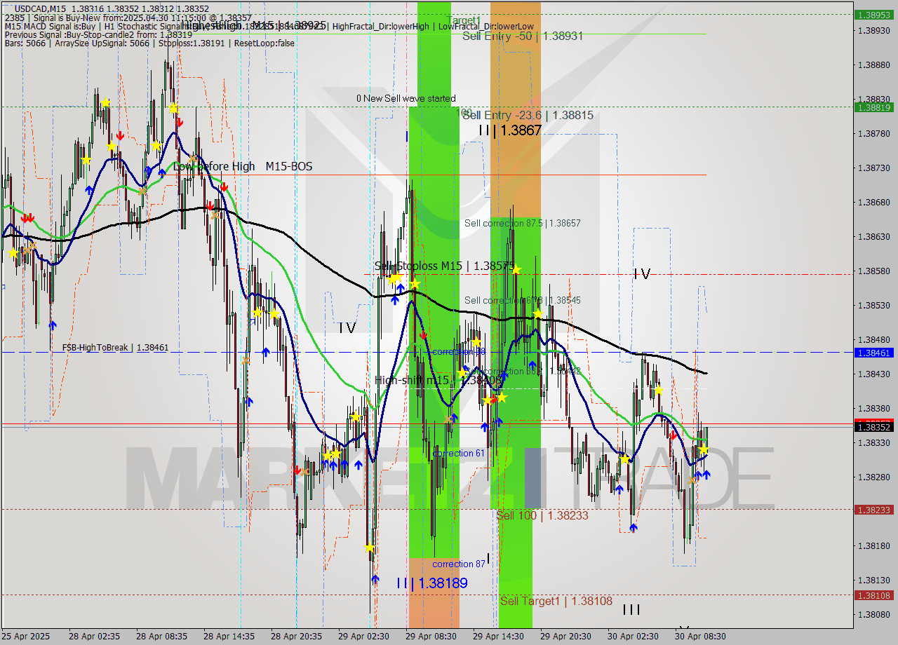 USDCAD M15 Analysis USDCAD M15 Signal