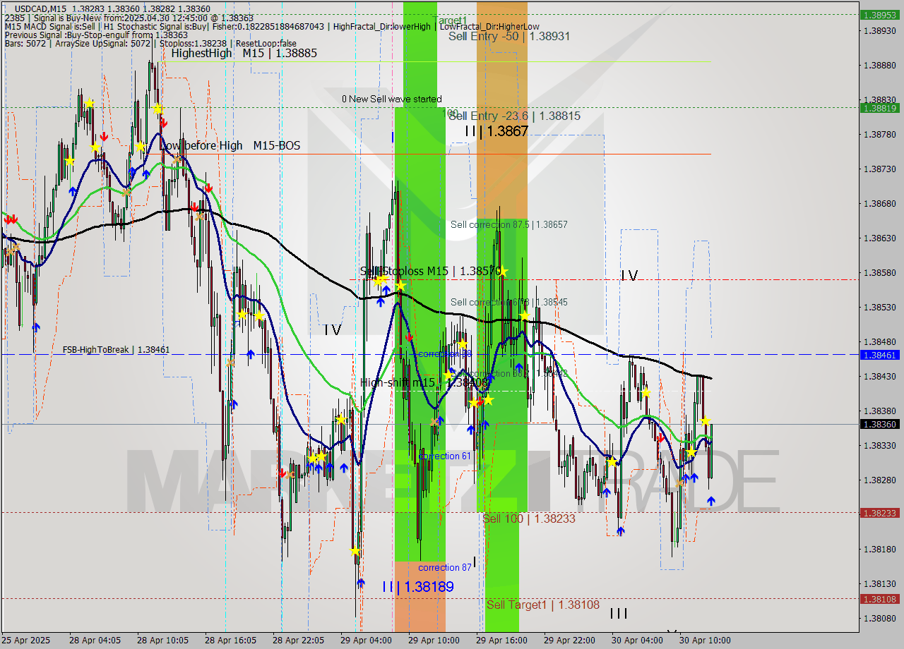 USDCAD M15 Signal