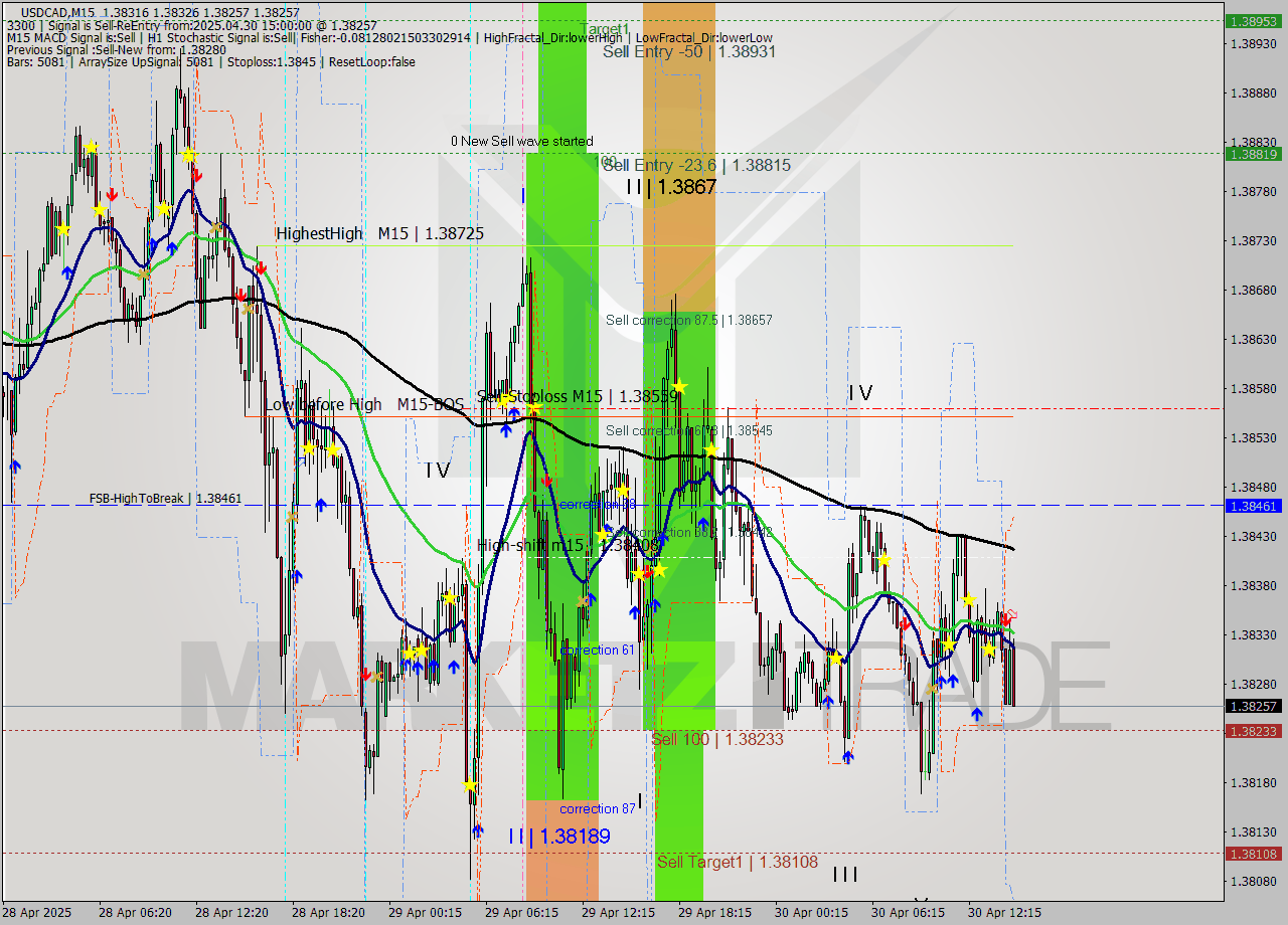 USDCAD M15 Analysis USDCAD M15 Signal