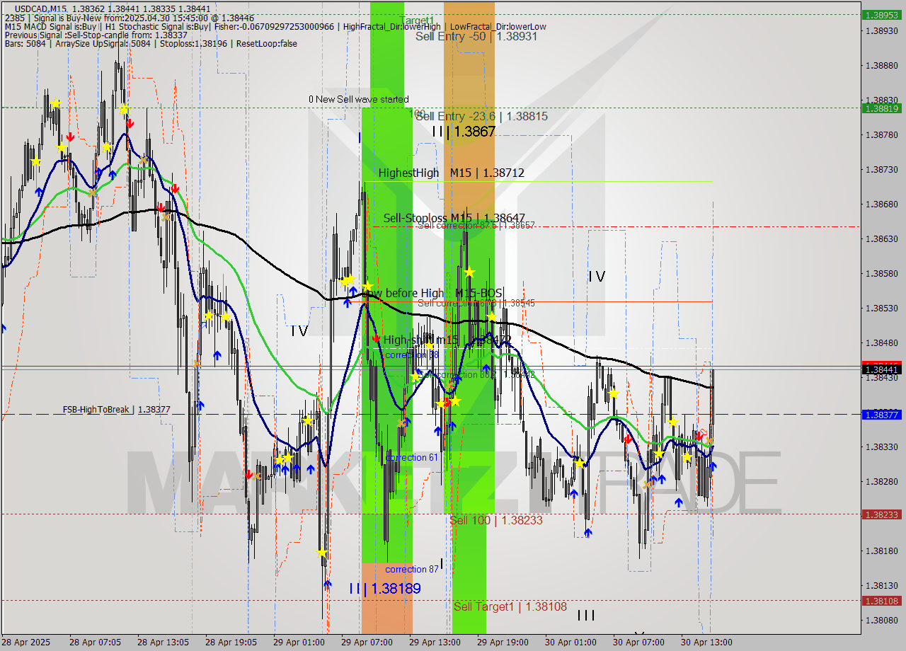 USDCAD M15 Analysis USDCAD M15 Signal